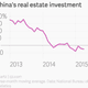 Image for article titled Finally, China’s fragile housing market is recovering. But that won’t save GDP